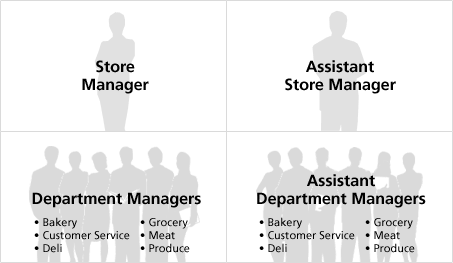 Publix management positions